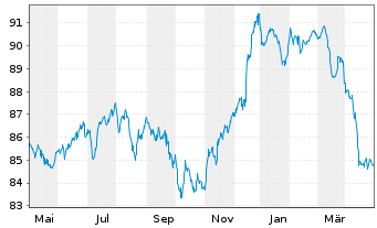 Chart Petrobras Global Finance B.V. DL-Notes 2013(13/43) - 1 Jahr