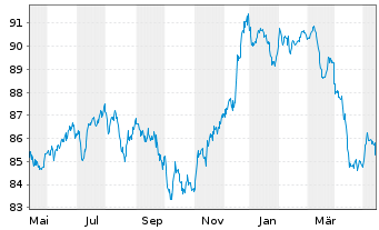 Chart Petrobras Global Finance B.V. DL-Notes 2013(13/43) - 1 an
