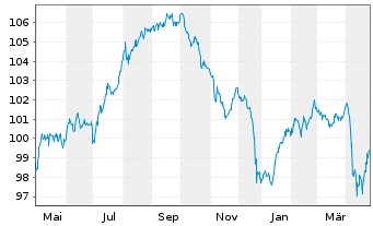 Chart Petrobras Global Finance B.V. DL-Notes 2014(14/44) - 1 Jahr