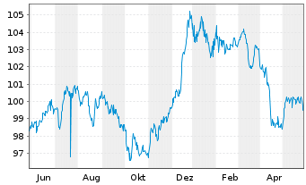 Chart Petrobras Global Finance B.V. DL-Notes 2014(14/44) - 1 an