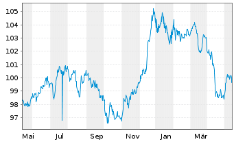 Chart Petrobras Global Finance B.V. DL-Notes 2014(14/44) - 1 Year