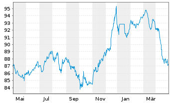 Chart Petrobras Global Finance B.V. DL-Notes 2015(2115) - 1 Jahr