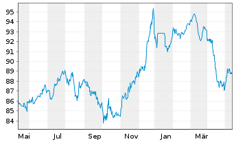 Chart Petrobras Global Finance B.V. DL-Notes 2015(2115) - 1 an