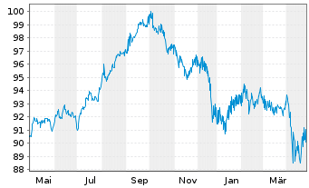 Chart Petrobras Global Finance B.V. DL-Notes 2020(20/50) - 1 Year