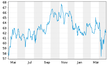 Chart Petróleos Mexicanos (PEMEX) DL-MTN. 2016(16/46) - 1 Year