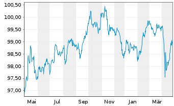 Chart Petróleos Mexicanos (PEMEX) -T.Nts 2017(17/26) - 1 Year