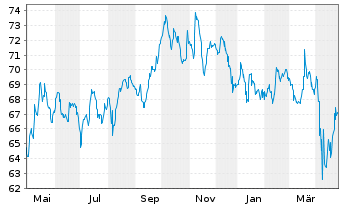 Chart Petróleos Mexicanos (PEMEX) -T.Nts 2017(17/47) - 1 Year