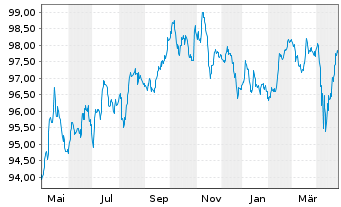 Chart Petróleos Mexicanos (PEMEX) DL-MTN. 18(18/27)Tr.2 - 1 Year