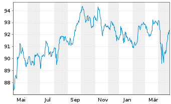 Chart Petróleos Mexicanos (PEMEX) -T.Nts 2018(18/28) - 1 Year