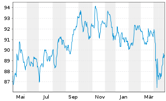 Chart Petróleos Mexicanos (PEMEX) DL-Notes 2020(20/30) - 1 Year