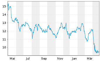 Chart Petroleo Brasileiro S. A. Spons. ADRs - 1 an