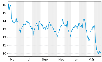 Chart Petroleo Brasileiro S.A. Spons.ADRs - 1 Year