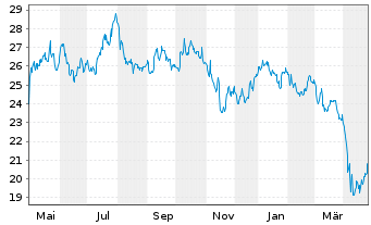 Chart Pfizer Inc. - 1 Year