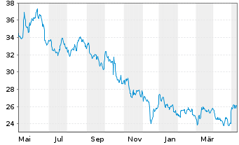 Chart Pfizer Inc. - 1 Year