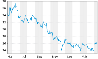 Chart Pfizer Inc. - 1 Jahr