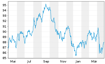 Chart Pfizer Inc. DL-Notes 2018(18/38) - 1 Jahr