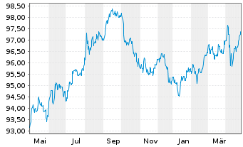 Chart Pfizer Inc. DL-Notes 2019(19/29) - 1 Year