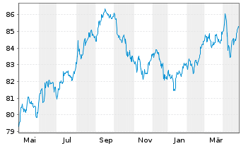 Chart Pfizer Inc. DL-Notes 2021(21/31) - 1 Jahr