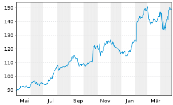 Chart Philip Morris Internat. Inc. - 1 an