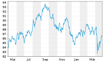 Chart Philip Morris Internat. Inc. DL-Notes 2012(42) - 1 Year