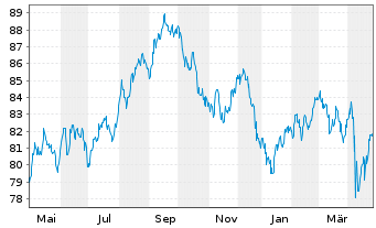 Chart Philip Morris Internat. Inc. DL-Notes 2013(43) - 1 Jahr