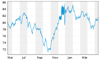 Chart Philip Morris Internat. Inc. DL-Notes 2013(43) - 1 Year