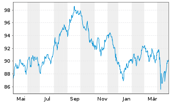 Chart Philip Morris Internat. Inc. DL-Notes 2013(43) - 1 Year