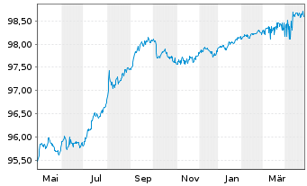 Chart Philip Morris Internat. Inc. DL-Notes 2016(16/26) - 1 Year