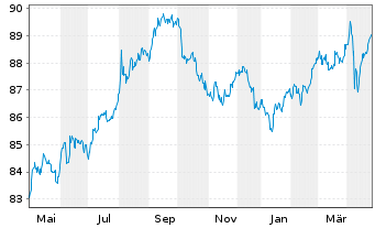 Chart Philip Morris Internat. Inc. DL-Notes 2020(20/30) - 1 Year