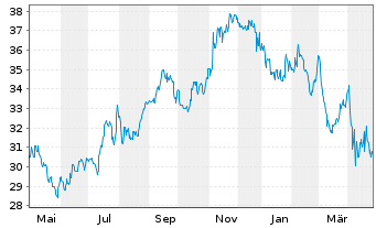 Chart Phillips Edison & CO. Inc. - 1 an