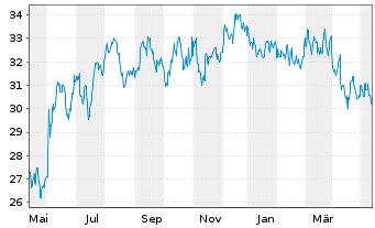 Chart Phillips Edison & CO. Inc. - 1 an