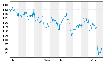 Chart Phillips 66 - 1 Year