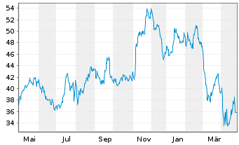 Chart Phinia Inc. - 1 Year