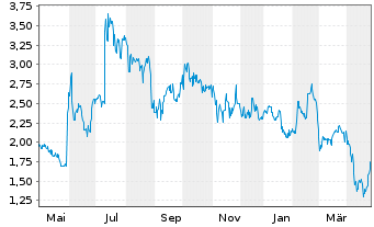 Chart Phoenix New Media Ltd Sp.ADR - 1 an