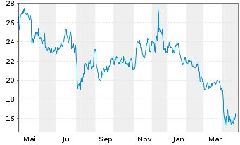 Chart Photronics Inc. - 1 Year