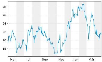 Chart Phreesia Inc. - 1 an