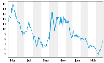 Chart Piedmont Lithium Inc. - 1 Year