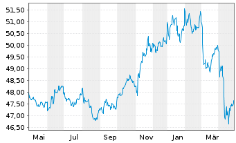 Chart PIMCO ETF Tr.-1-5 Yr US TIPS I - 1 an