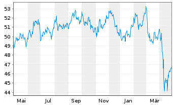 Chart PIMCO ETF T.-15+ Yr US TIPS I. - 1 Year