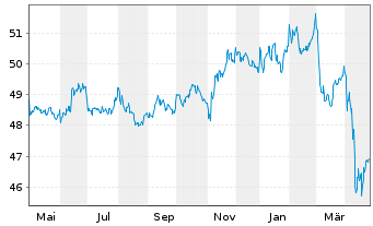 Chart PIMCO ETF Tr.-PIMCO B.US TIPS - 1 Jahr