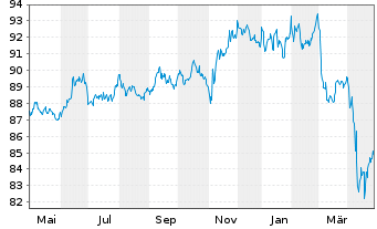 Chart PIMCO ETF Tr.-PIM.I.Gr.C.Bd I. - 1 Year