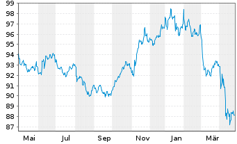 Chart PIMCO ETF Tr.-PIMCO En.Sh.M.S. - 1 Jahr