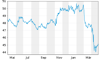 Chart PIMCO ETF Tr.-PIMCO I.Mu.Bd S. - 1 Year