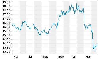 Chart PIMCO ETF Tr.-PIMCO Sh.T.Mu.Bd - 1 an