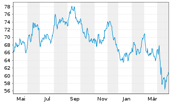 Chart PIMCO ETF Tr.-P.25+Y.Z.C.US T. - 1 Jahr