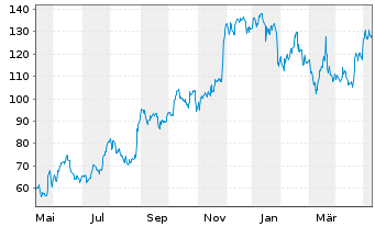 Chart PDD Holdings Inc. - 1 Year