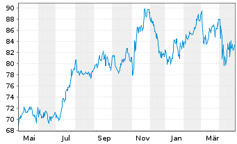 Chart Pinnacle West Capital Corp. - 1 Year