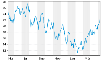 Chart Pinnacle West Capital Corp. - 1 an