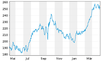 Chart Pioneer Natural Resources Co. - 1 Year