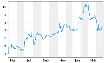 Chart Pitney-Bowes Inc. - 1 an